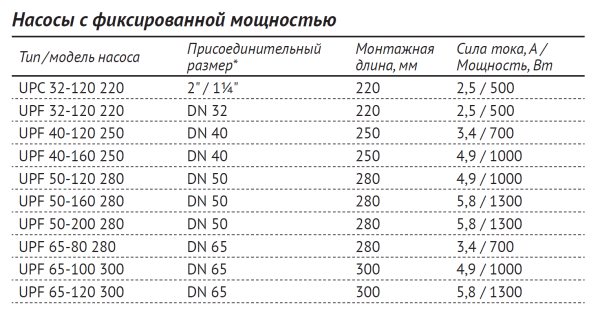 Насос циркуляционный UPF 40-160 250 (Фл  Ду 40, 1000 Вт, Нmax-16м, Qmax - 14,1м3/ч)