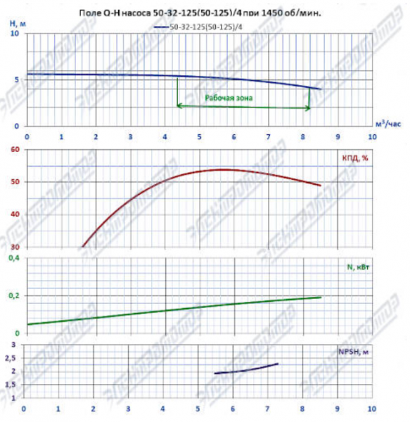 Насос (агрегатированный) К 50-32-125/4-с  (0,55х1500)