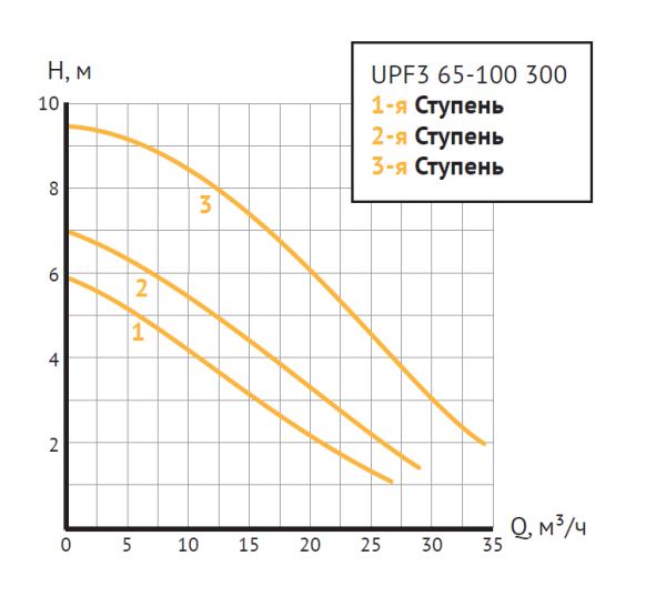 Насос циркуляционный UPF3 65-100 300 (Фл  Ду 65, 600/700/1000 Вт, 380В, Нmax-10м, Qmax - 33,98м3/ч)