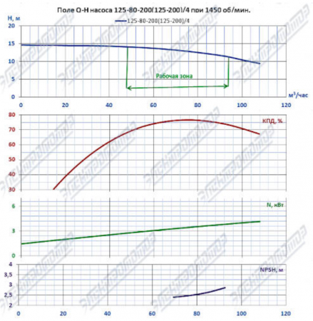 Насос (агрегатированный) К 125-80-200/4-с  (5,5х1500)