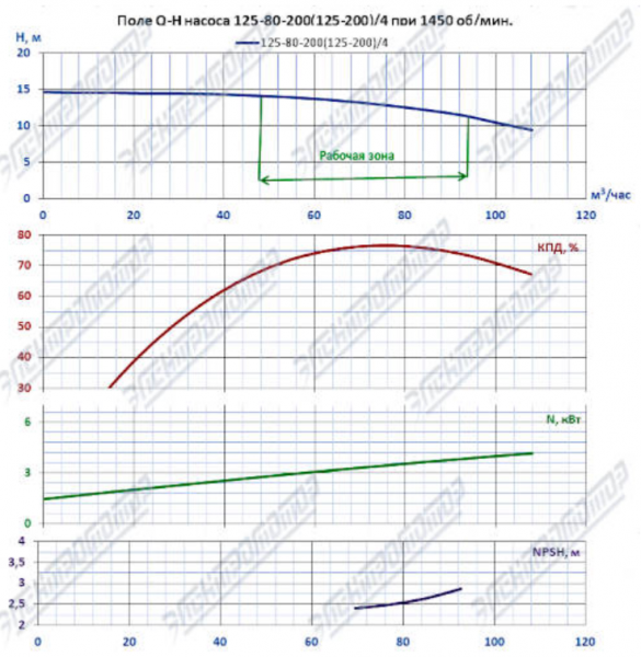 Насос (агрегатированный) К 125-80-200/4-с  (5,5х1500)