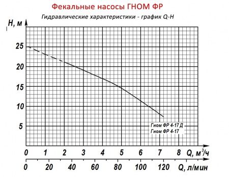 Насос ГНОМ ФР 4/17 220 V
