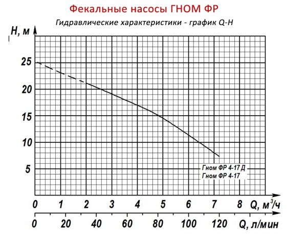 Насос ГНОМ ФР 4/17Д 220 V