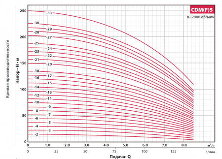 Насос многоступенчатый, вертикальный CDM 5-23  (4кВт, 380В, 5м3/ч, 142м),  FANCY