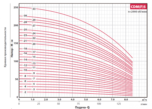 Насос многоступенчатый, вертикальный CDM 5-23  (4кВт, 380В, 5м3/ч, 142м),  FANCY