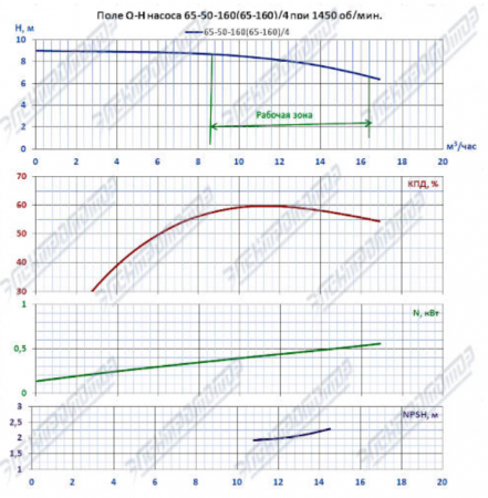 Насос (агрегатированный) К 65-50-160/4-с  (0,75х1500)