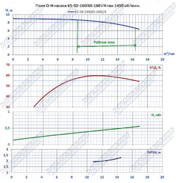 Насос (агрегатированный) К 65-50-160а/4-с  (0,55х1500)