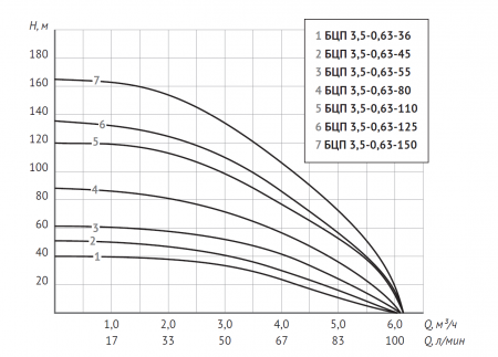 Насос 3,5" БЦП 0,63-55 (3,5", 750 Вт, кабель-30м, Нмакс-62м, Qмакс-6,2 куб.м/ч)