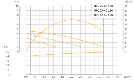 Насос циркуляционный UPC 25-40 180 (38/53/72 Вт, Нmax-4.5м, Qmax - 3.42м3/ч) с гайками