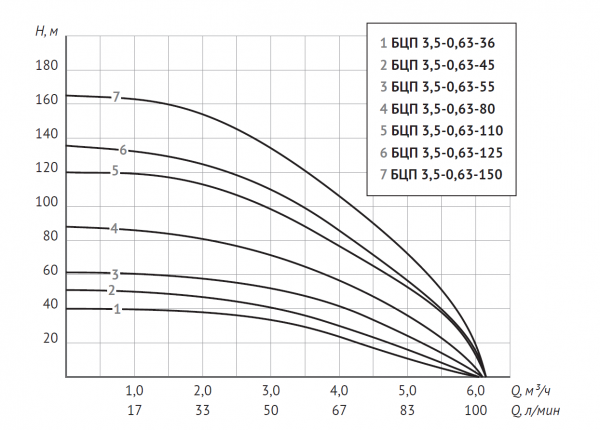 Насос 3,5" БЦП 0,63-36 (3,5", 370 Вт, кабель-15м, Нмакс-40м, Qмакс-6,1 куб.м/ч)