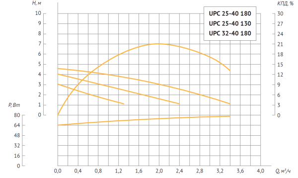 Насос циркуляционный UPC 25-40 180 (38/53/72 Вт, Нmax-4.5м, Qmax - 3.42м3/ч) с гайками
