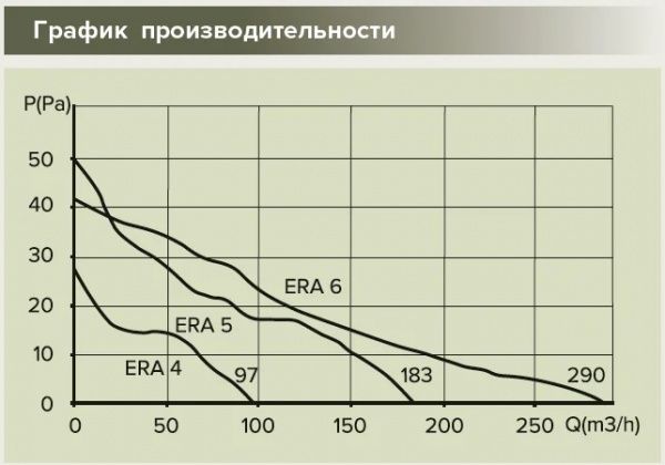 Вентилятор D-100мм, 150х150мм, ERA 4S C-02 (с сеткой, клапаном и шнуровым выключателем)