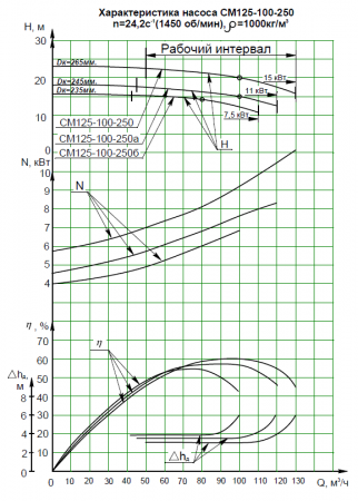 Насос СМ 125-100-250б-4-с на раме, под электродвигатель 7,5х1500