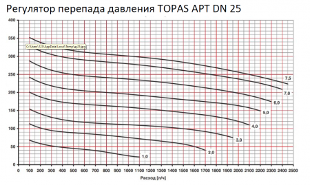 Автоматический клапан TOPAS APT (аналог Danfoss APT, Ридан APT-R)  Ду25, регулятор перепада давления