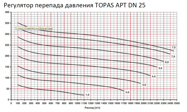 Автоматический клапан TOPAS APT (аналог Danfoss APT, Ридан APT-R)  Ду25, регулятор перепада давления