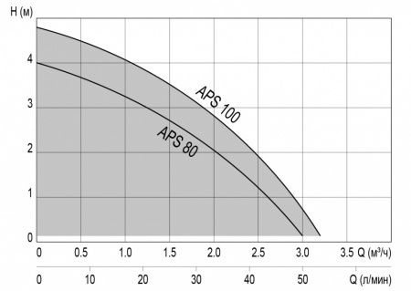 Насосная станция APS 80 (чугун) (Qmax=3.2 куб.м./час, Hmax=38 м., 0,8 кВт)