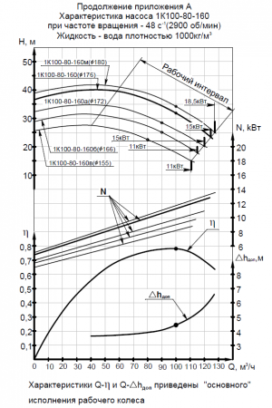 Насос (агрегатированный) 1К 100-80-160а  (15х3000)