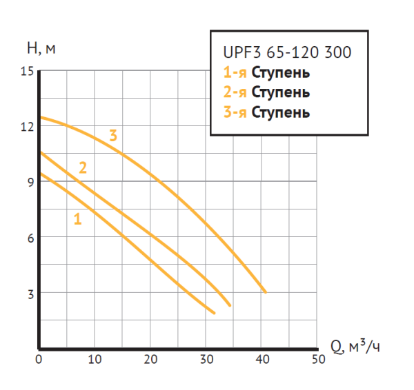 Насос циркуляционный UPF3 65-120 300 (Фл  Ду 65, 900/1000/1300 Вт, 380В, Нmax-12м, Qmax - 42,3м3/ч)