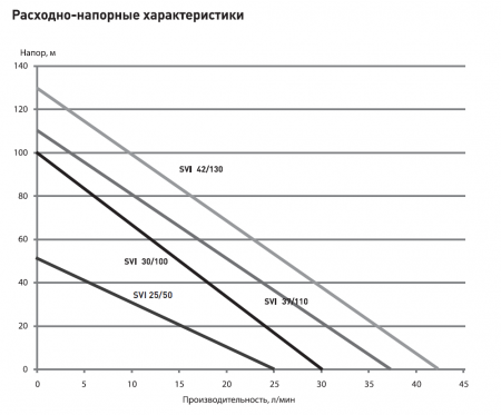 Насос 4" SV 40/115 (550Вт, Нмакс-115м, Qмакс-2,4 куб.м/ч, кабель-20м)