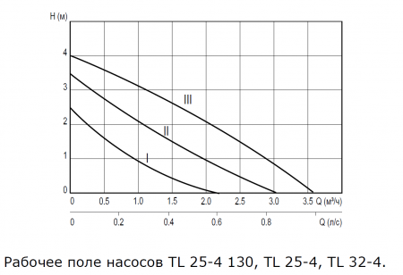 Насос циркуляционный TL 25-4 130 (3,5 куб.м./час, 4 м., 35/50/70 Вт) без гаек