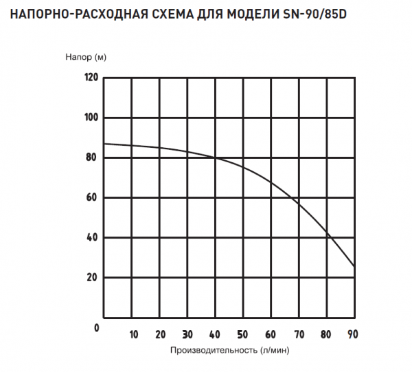 Насос 3" SN-90/85D (1 900Вт, Нмакс-85м, Qмакс-5,4 куб.м/ч, кабель-30м)