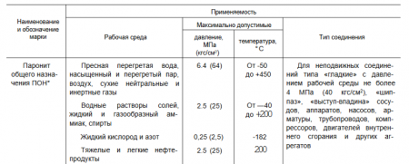 Прокладка паронитовая Ду 20 (под фланцевое соединение, исп А, 10-40 атм)