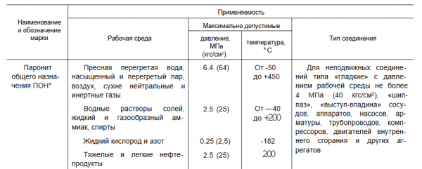 Прокладка паронитовая Ду 50 (под фланцевое соединение, исп А, 10-40 атм)
