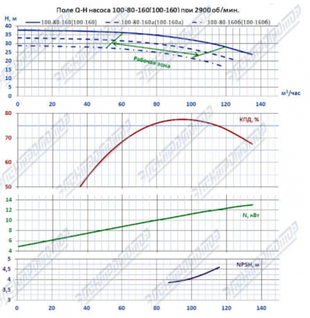 Насос (агрегатированный) 1КМЛ 80-160б/2-5 (7,5х3000)