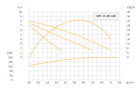 Насос циркуляционный UPC 25-80 180 (145/170/182 Вт, Нmax-8м, Qmax - 7,2м3/ч) с гайками