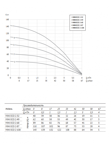 Насос 3" ECO MINI 2-32 (3", 370 Вт, кабель-30м, Нмакс-40м, Qмакс-4,1 куб.м/ч)