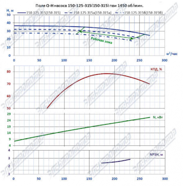 Насос (агрегатированный) К 150-125-315-с  (30х1500)