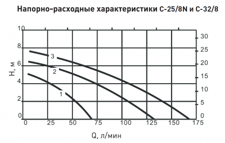 Насос циркуляционный Oasis C-32/8-180   (с гайками)