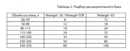 Теплоноситель NIXIEGEL 65 - 20кг.