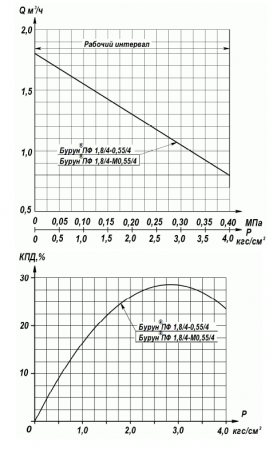 Насос Бурун ПФ 1,8/4-М 0,55/4 (550Вт, 220В, винтовой)