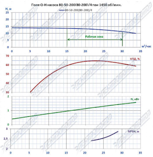 Насос (агрегатированный) К 80-50-200а/4-с  (1,5х1500)