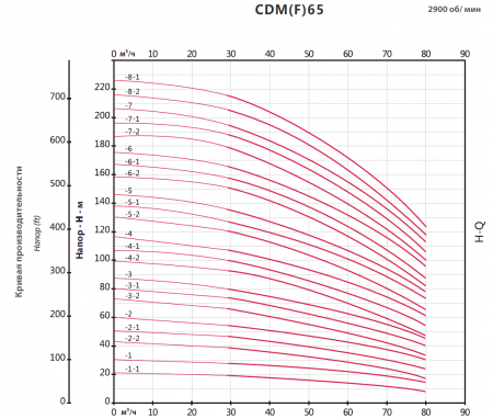Насос многоступенчатый, вертикальный CDM 65-4-1  (22кВт, 380В, 65м3/ч, 73м),  FANCY