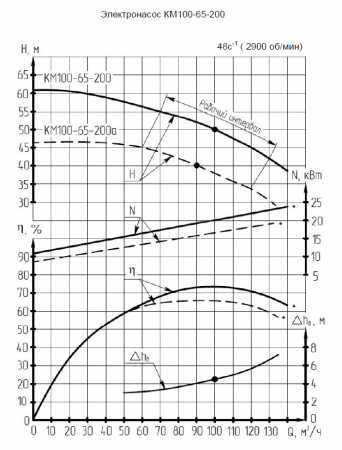 Насос (агрегатированный) КМ 100-65-200-с  (30х3000), сальниковое уплотнение