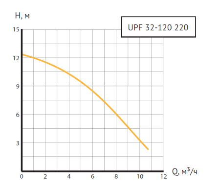 Насос циркуляционный UPF 32-120 220 (Фл  Ду 32, 500 Вт, Нmax-12м, Qmax - 10,98м3/ч)