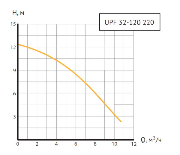 Насос циркуляционный UPF 32-120 220 (Фл  Ду 32, 500 Вт, Нmax-12м, Qmax - 10,98м3/ч)