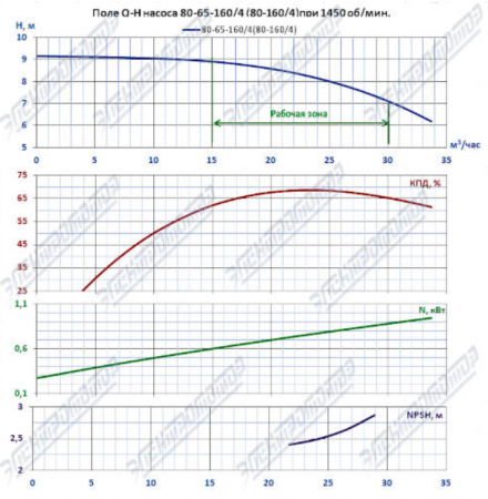 Насос (агрегатированный) К 80-65-160/4-с  (1,5х1500)