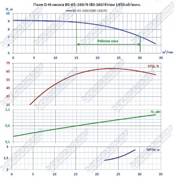 Насос (агрегатированный) К 80-65-160/4-с  (1,5х1500)