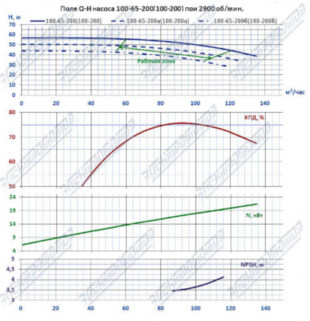 Насос (агрегатированный) 1КМЛ 80-200а/2-5 (18,5х3000)