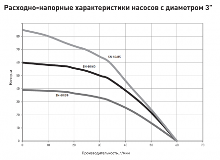 Насос 3" SN 60/39 (515Вт, Нмакс-39м, Qмакс-3,6 куб.м/ч, кабель-30м)