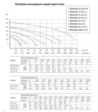Фекальный насос FEKAMAX 25-15-2,2 (2200Вт/380В, Hmax-20 м, Qmax - 45 куб.м./час) с режущим мех.
