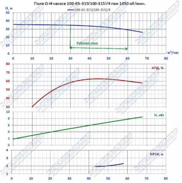 Насос К 100-65-315/4-с на раме, под электродвигатель 11х1500