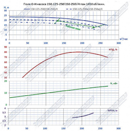 Насос (агрегатированный) КМЛ 150-250а/4-5 (15х1500)
