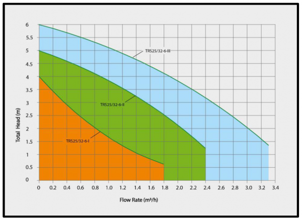 Насос циркуляционный Pumpman TRS-25/6-180, с гайками, провод