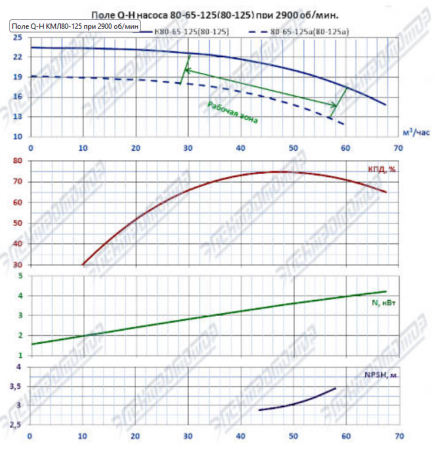 Насос (агрегатированный) 1КМЛ 65-125а/2-5 (4х3000)