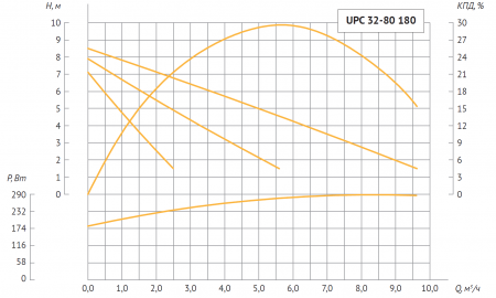Насос циркуляционный UPC 32-80 180 (150/210/270 Вт, Нmax-8м, Qmax - 9,72м3/ч) с гайками