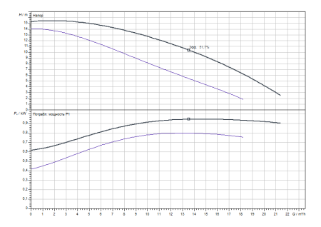 Насос циркуляционный Wilo-TOP-S 40/15 250  EM 1~ (фланцевый, PN 6/10)
